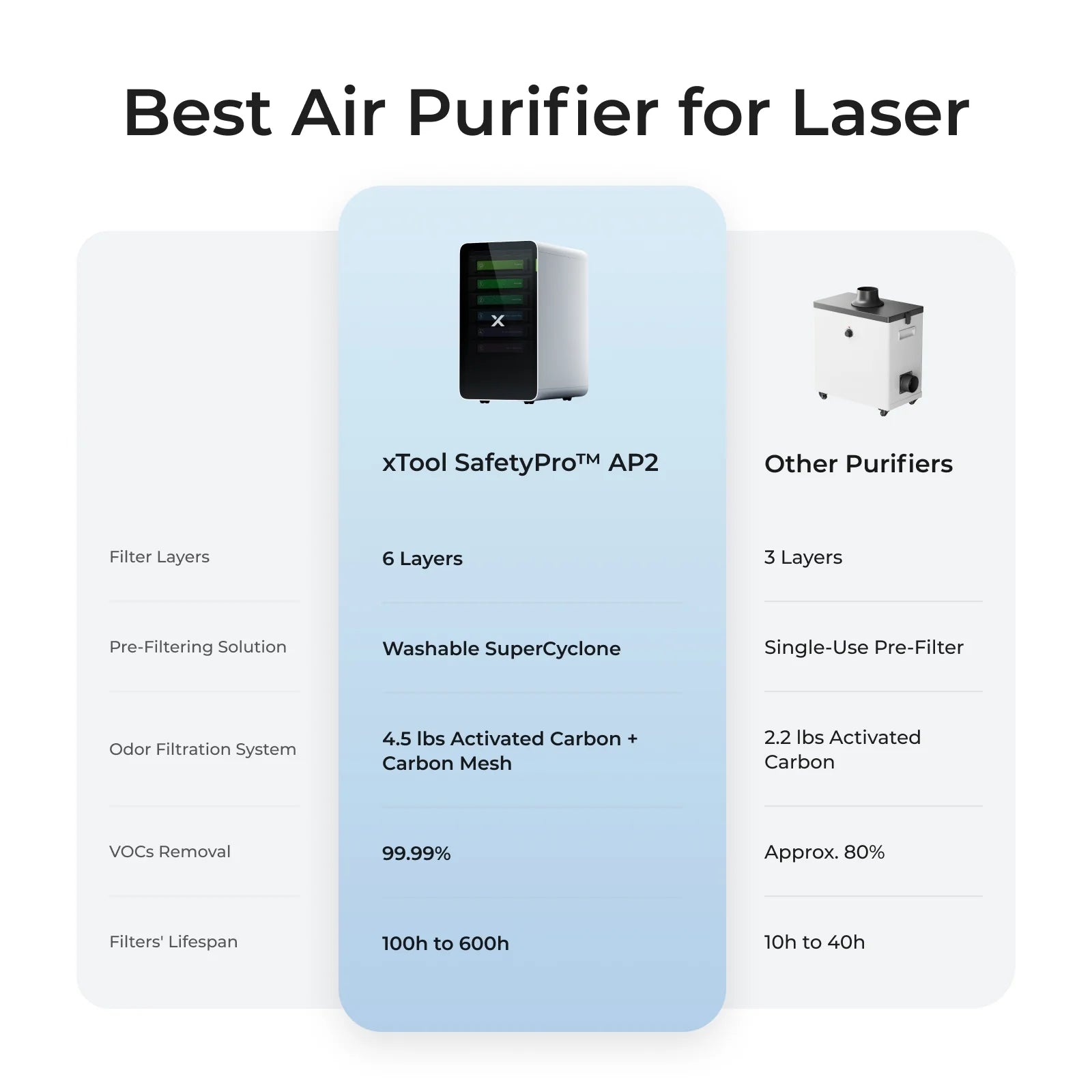xTool | SafetyPro AP2 Air Purifier for xTool M1, xTool F1, F1 Ultra, M1 Ultra with SuperCyclone System